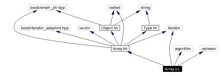 Include dependency graph