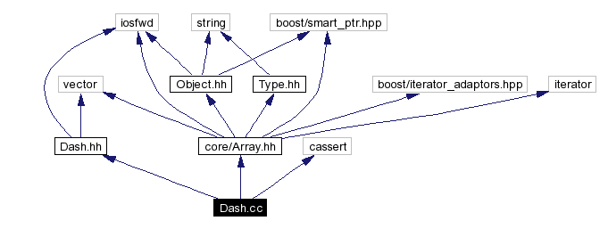 Include dependency graph