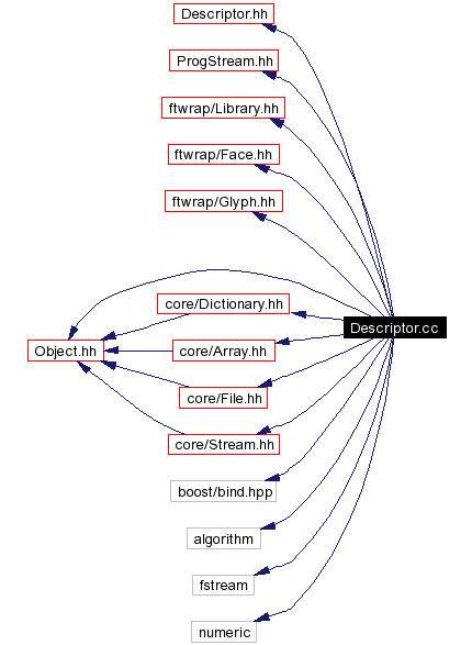 Include dependency graph