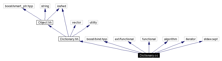 Include dependency graph