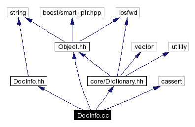 Include dependency graph