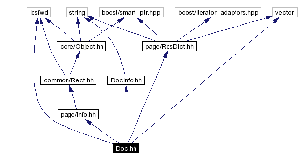 Include dependency graph