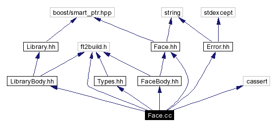 Include dependency graph