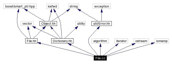 Include dependency graph