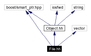 Include dependency graph