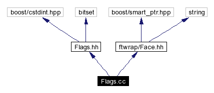 Include dependency graph