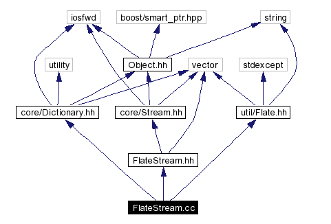 Include dependency graph