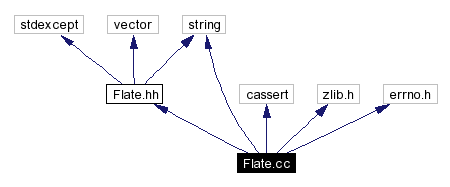 Include dependency graph