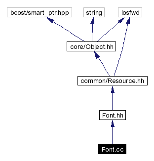 Include dependency graph