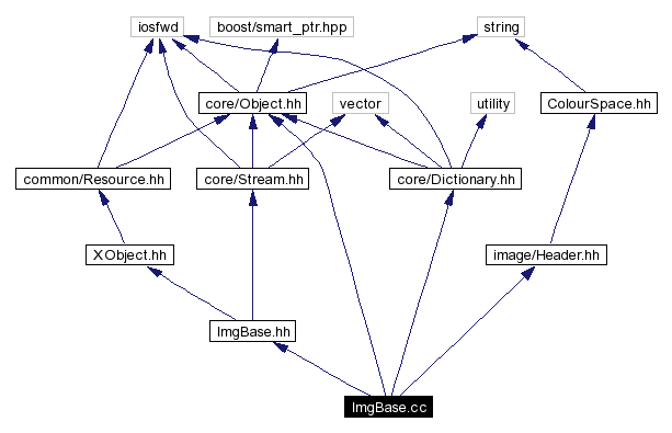 Include dependency graph