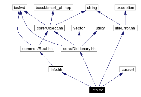 Include dependency graph