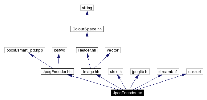 Include dependency graph