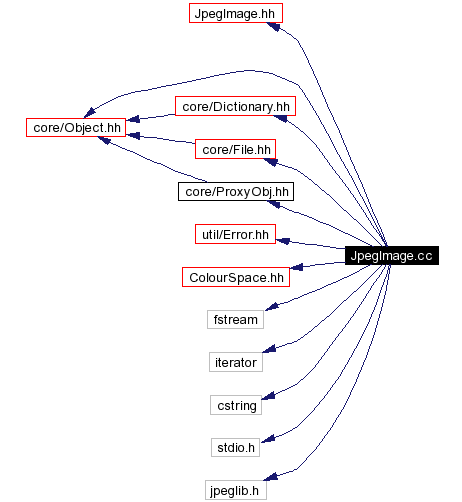 Include dependency graph