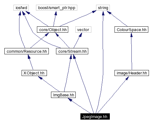 Include dependency graph