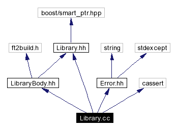 Include dependency graph