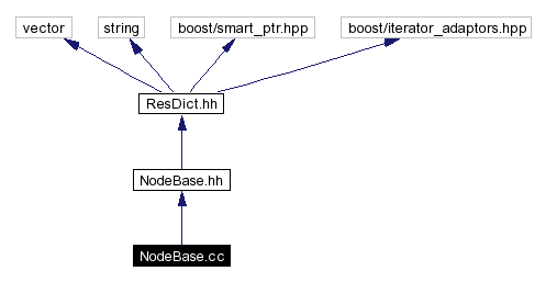 Include dependency graph