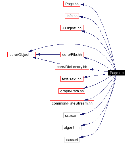 Include dependency graph