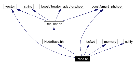 Include dependency graph