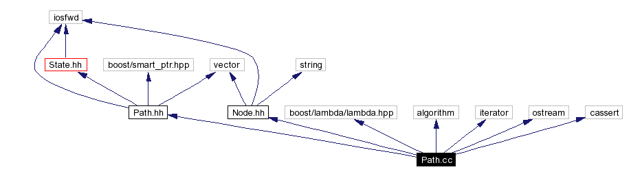 Include dependency graph