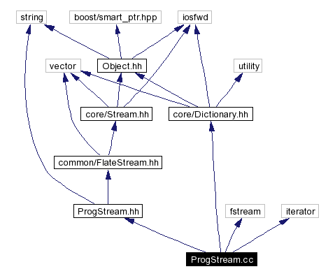 Include dependency graph