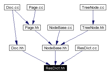 Included by dependency graph