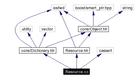 Include dependency graph