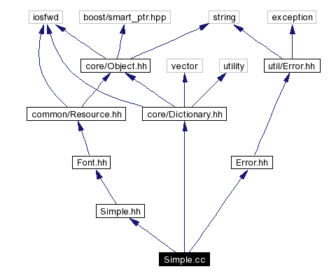 Include dependency graph