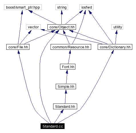 Include dependency graph