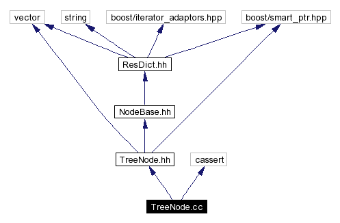 Include dependency graph