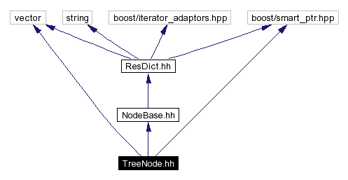 Include dependency graph