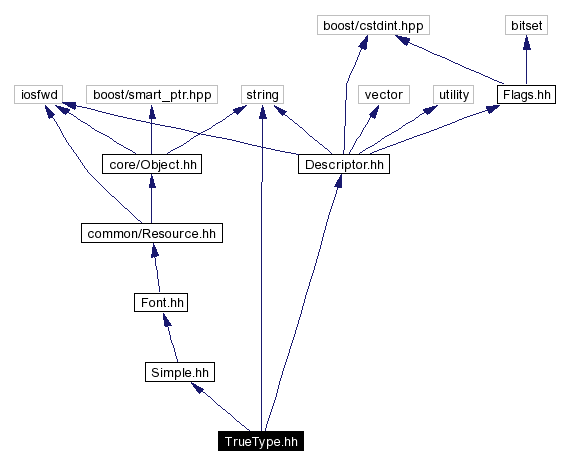 Include dependency graph