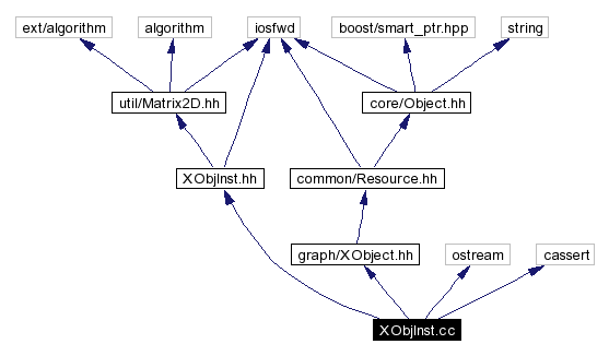 Include dependency graph