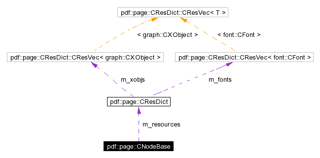 Collaboration graph